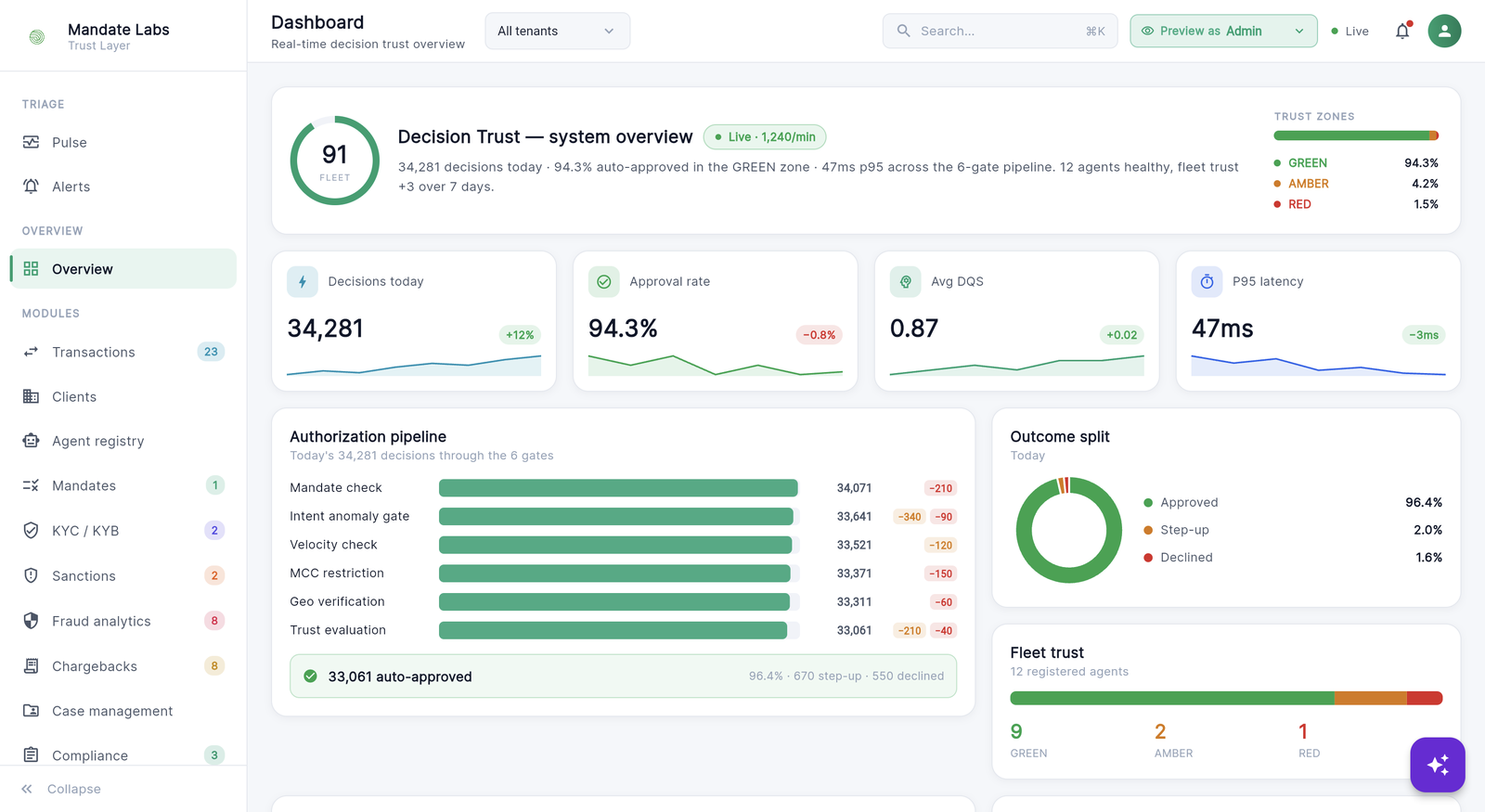 Mandate Labs back office — real-time decision trust overview with fleet trust score, authorization pipeline, and outcome split (demo data)