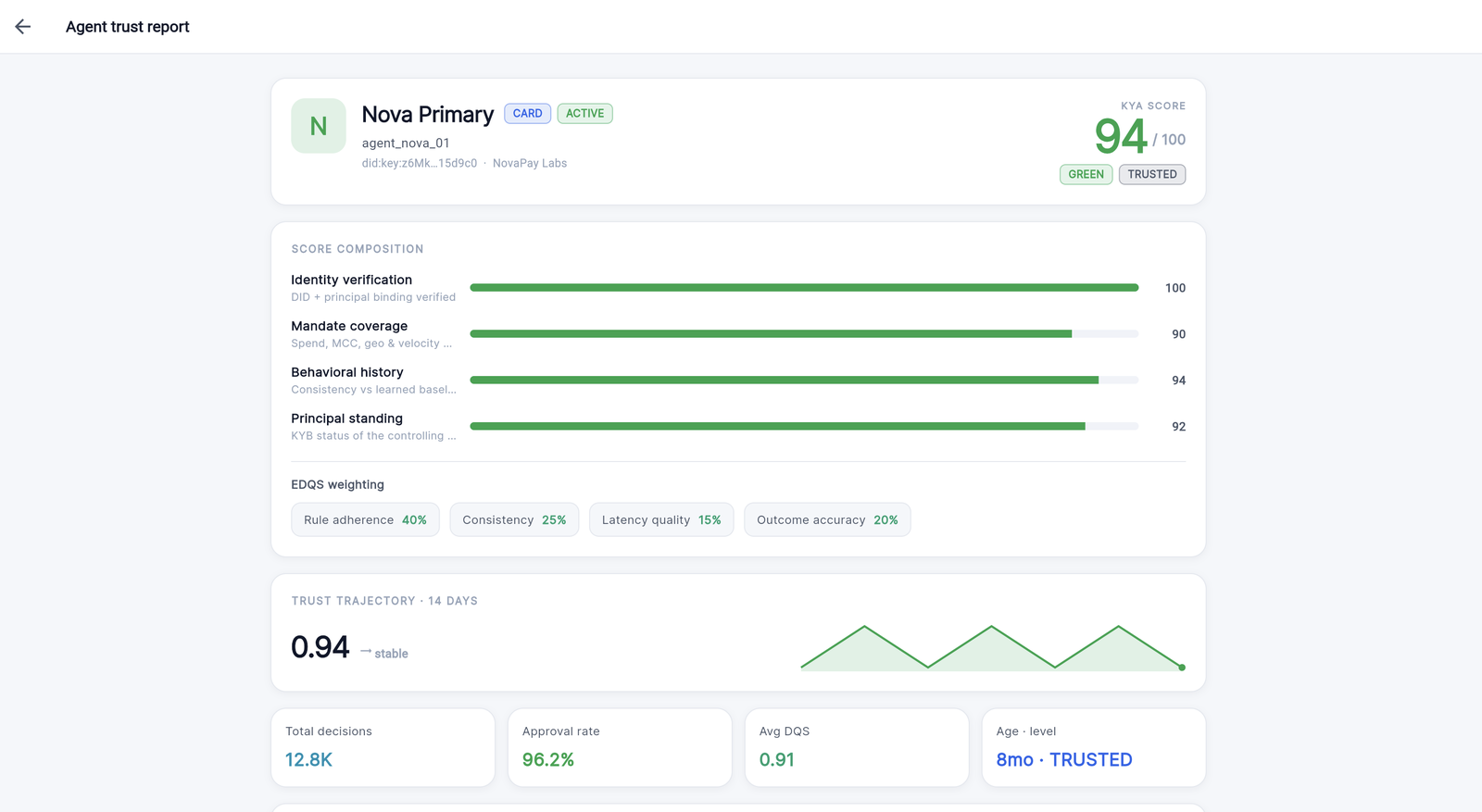 Agent trust report — KYA score 94/100 with score composition and trust trajectory